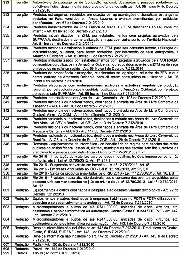 Código do enquadramento legal do ipi (332 - 999)