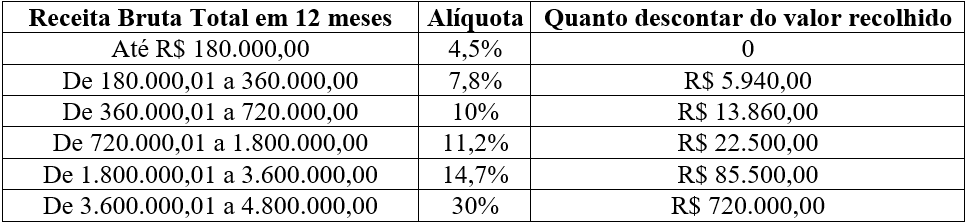 Anexo II do Simples Nacional - Indústrias