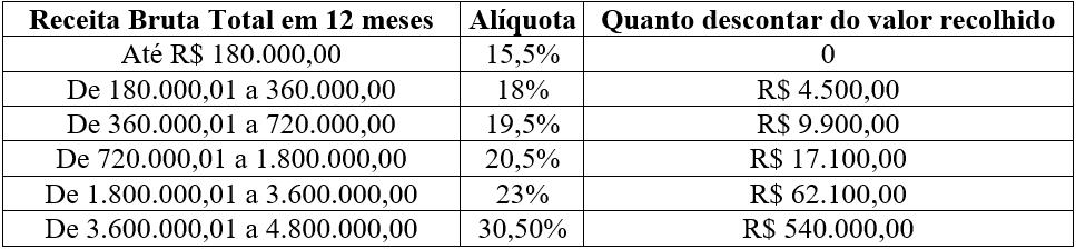 Anexo V do Simples Nacional - Serviços