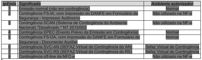 Tipo de emissão e ambiente autorizador